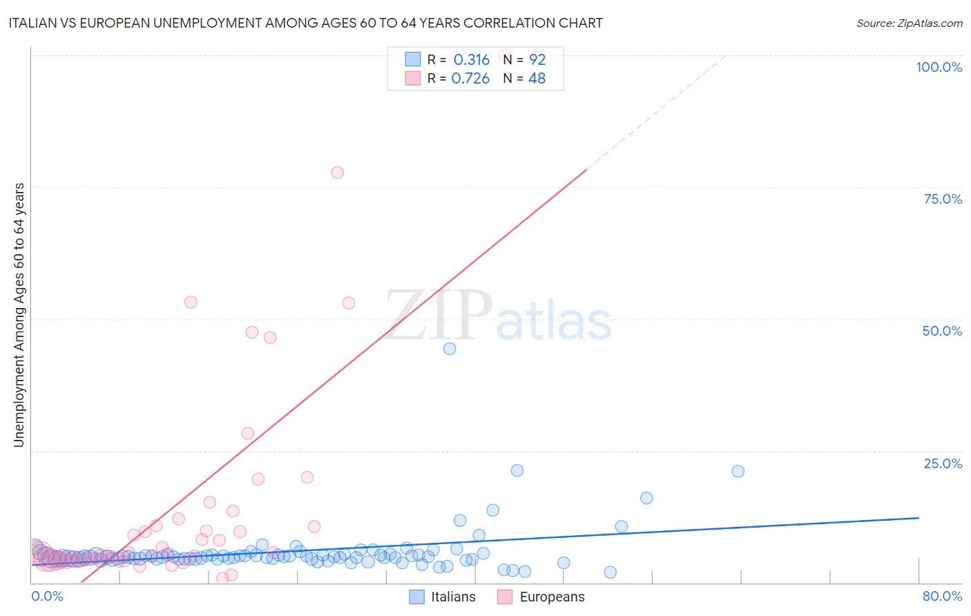 Italian vs European Unemployment Among Ages 60 to 64 years