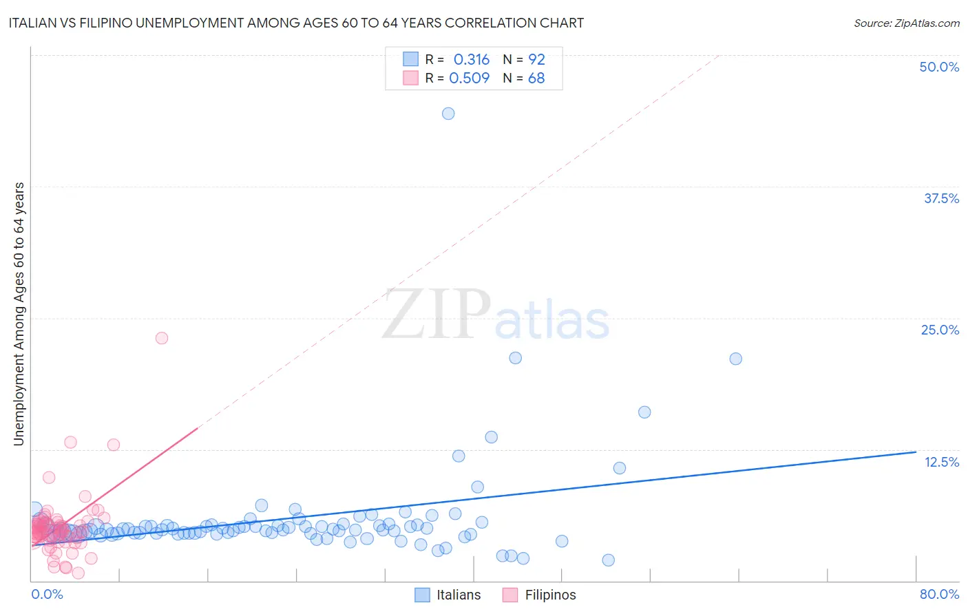 Italian vs Filipino Unemployment Among Ages 60 to 64 years