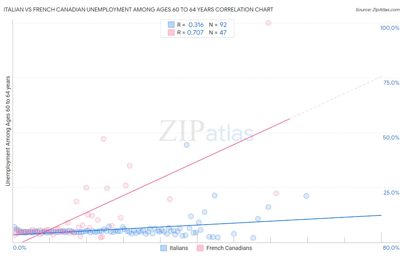 Italian vs French Canadian Unemployment Among Ages 60 to 64 years