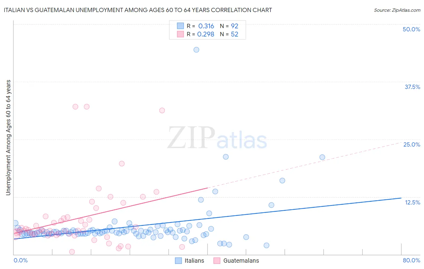 Italian vs Guatemalan Unemployment Among Ages 60 to 64 years