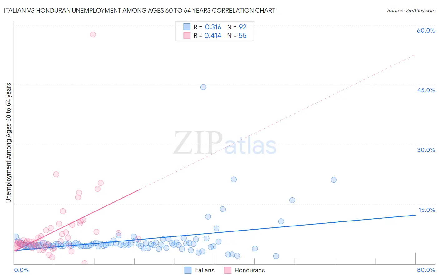 Italian vs Honduran Unemployment Among Ages 60 to 64 years