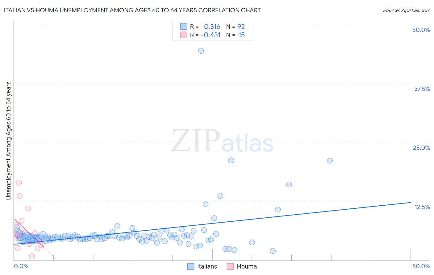 Italian vs Houma Unemployment Among Ages 60 to 64 years