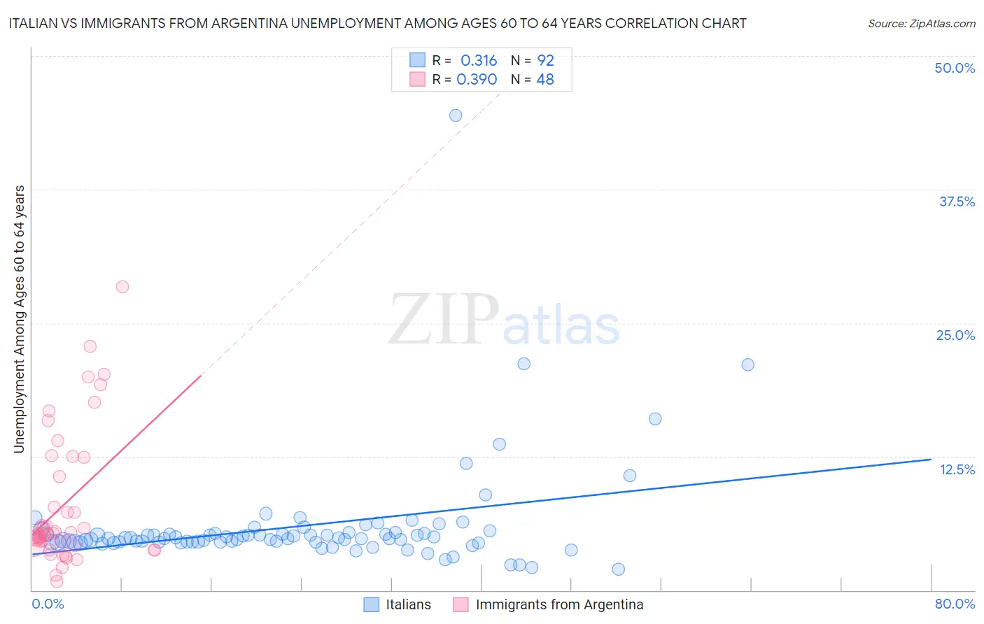 Italian vs Immigrants from Argentina Unemployment Among Ages 60 to 64 years