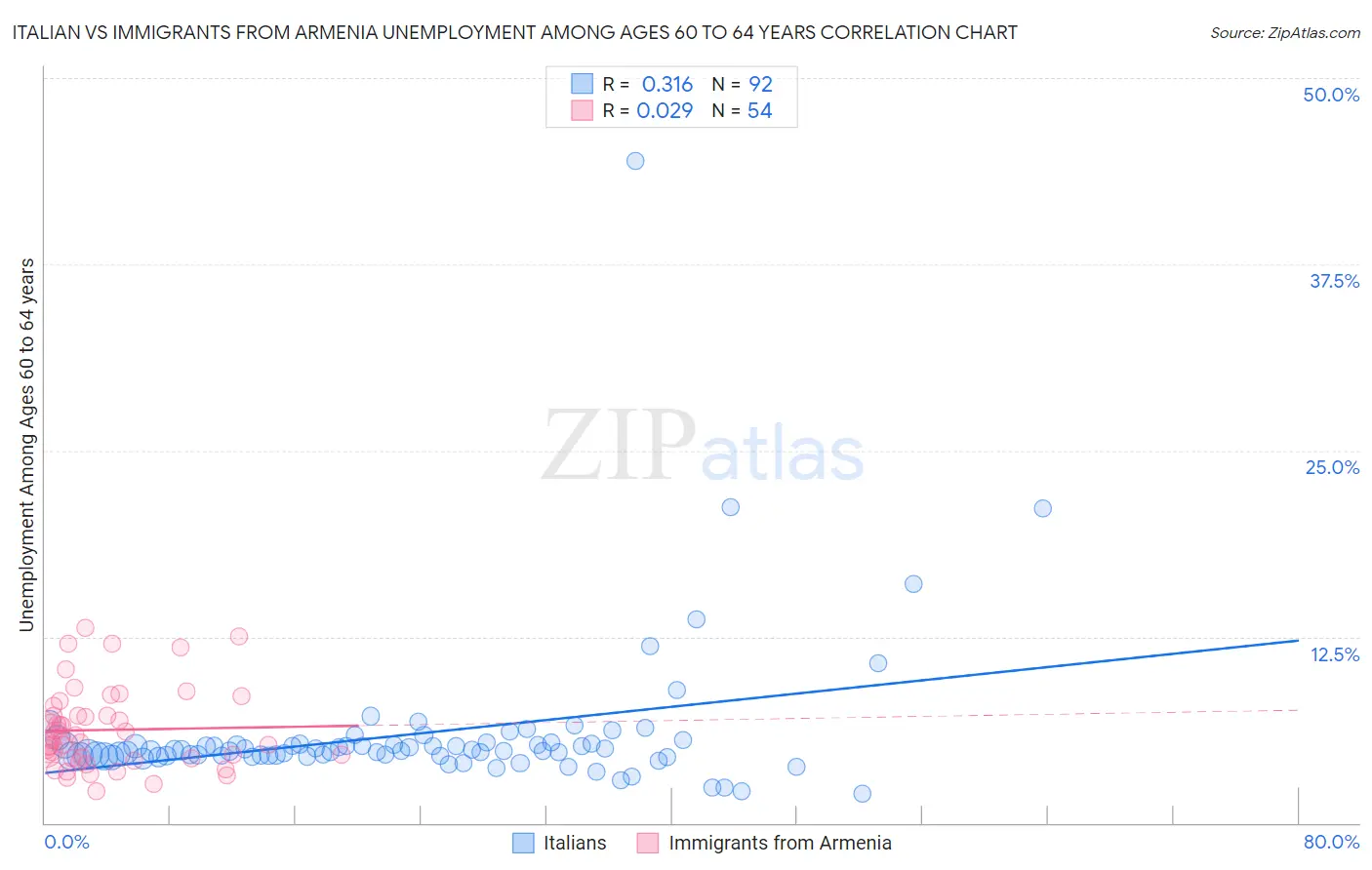 Italian vs Immigrants from Armenia Unemployment Among Ages 60 to 64 years