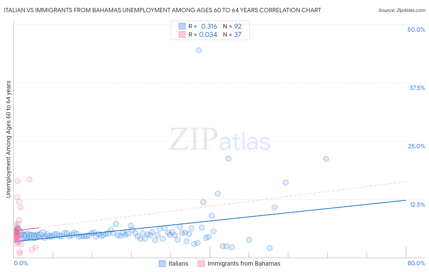 Italian vs Immigrants from Bahamas Unemployment Among Ages 60 to 64 years