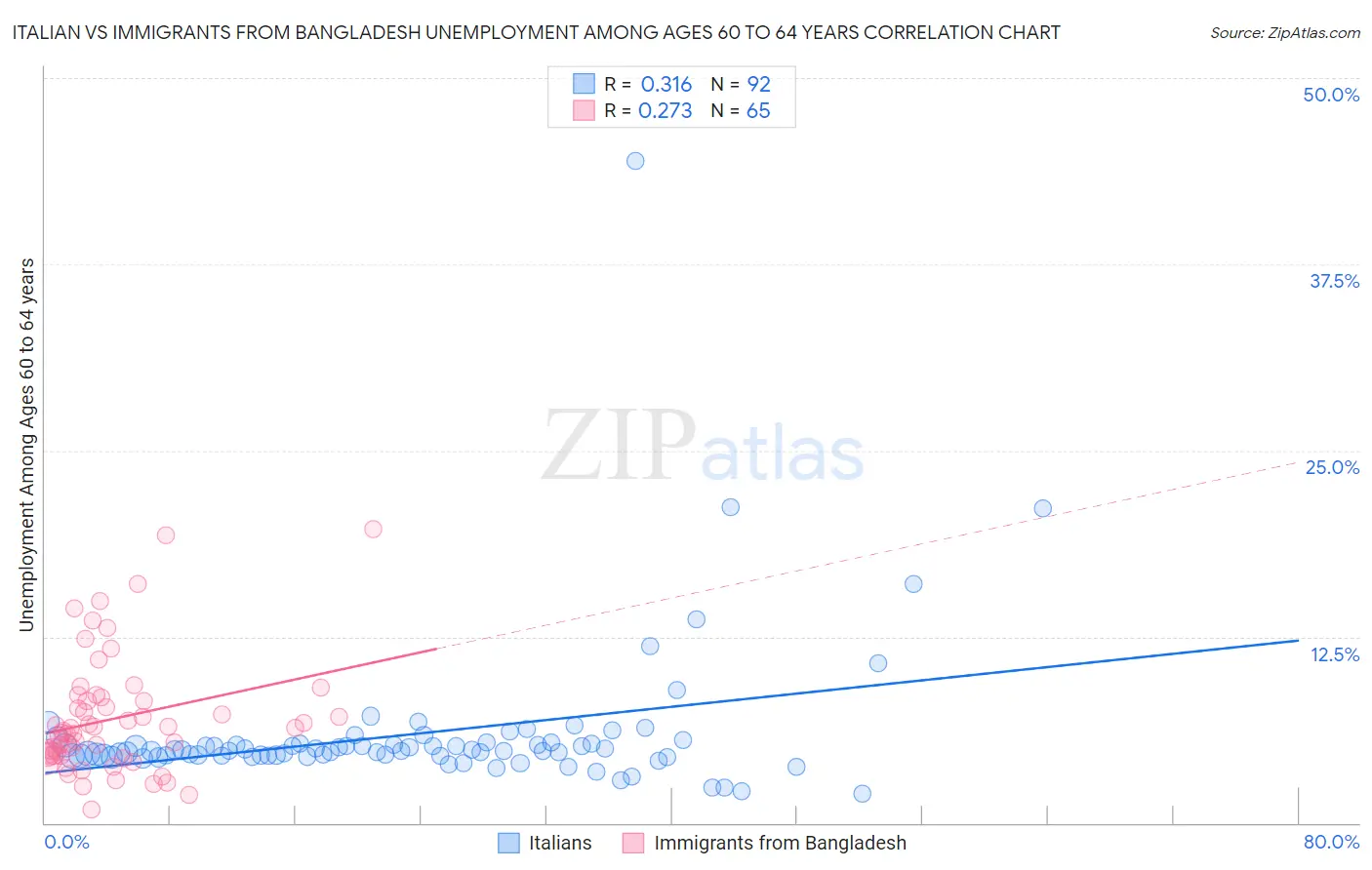 Italian vs Immigrants from Bangladesh Unemployment Among Ages 60 to 64 years