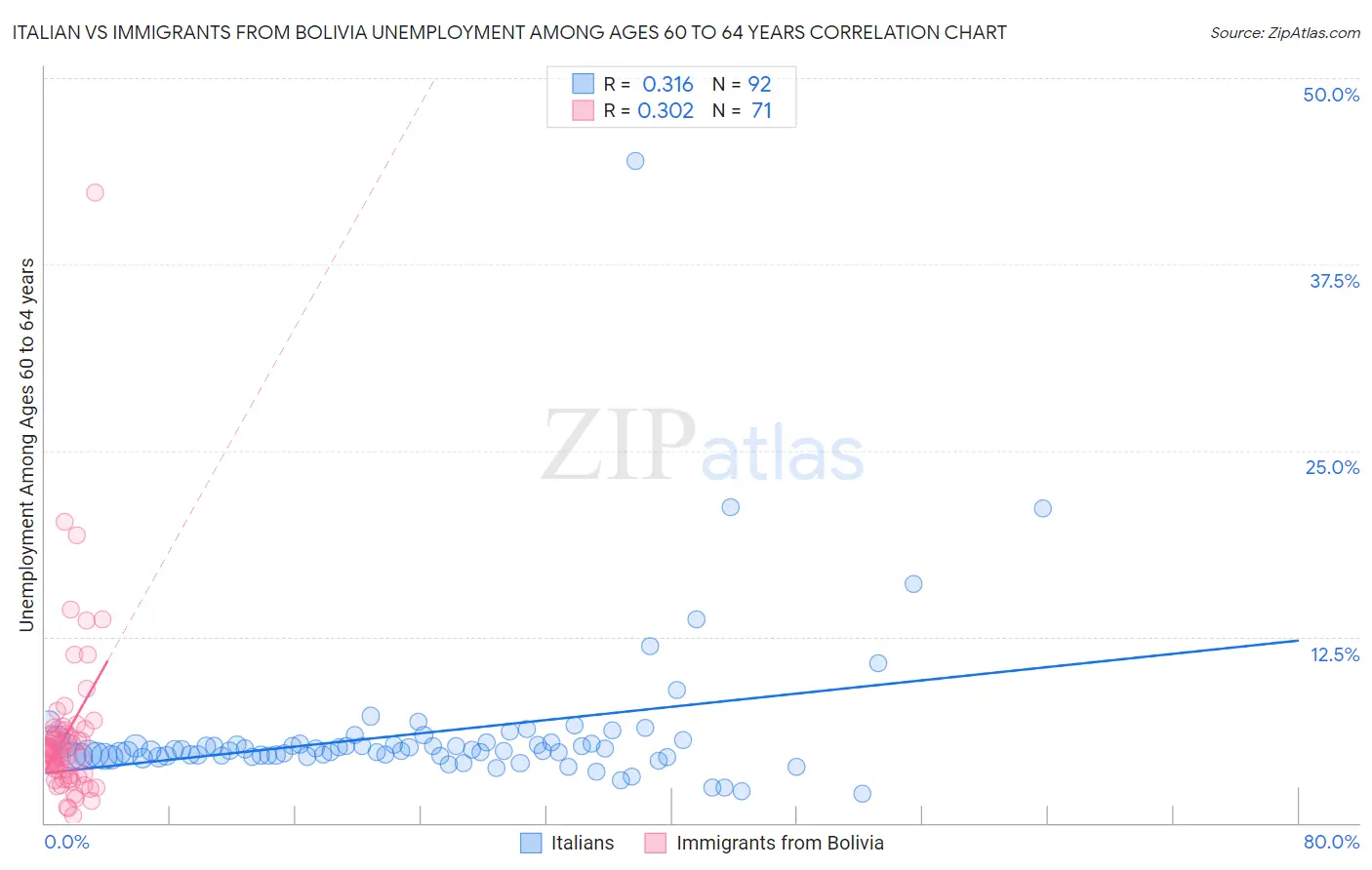 Italian vs Immigrants from Bolivia Unemployment Among Ages 60 to 64 years
