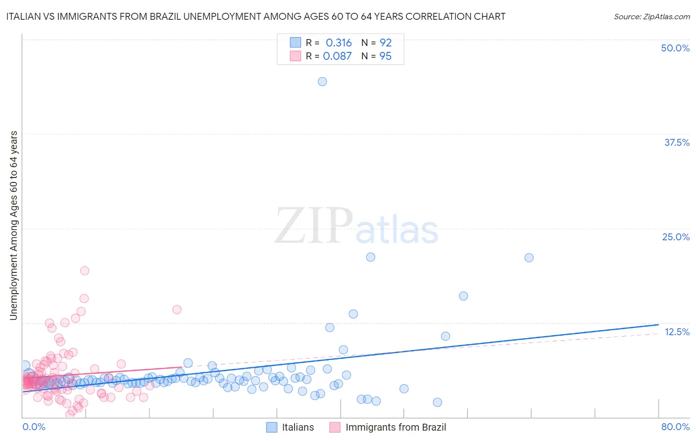 Italian vs Immigrants from Brazil Unemployment Among Ages 60 to 64 years