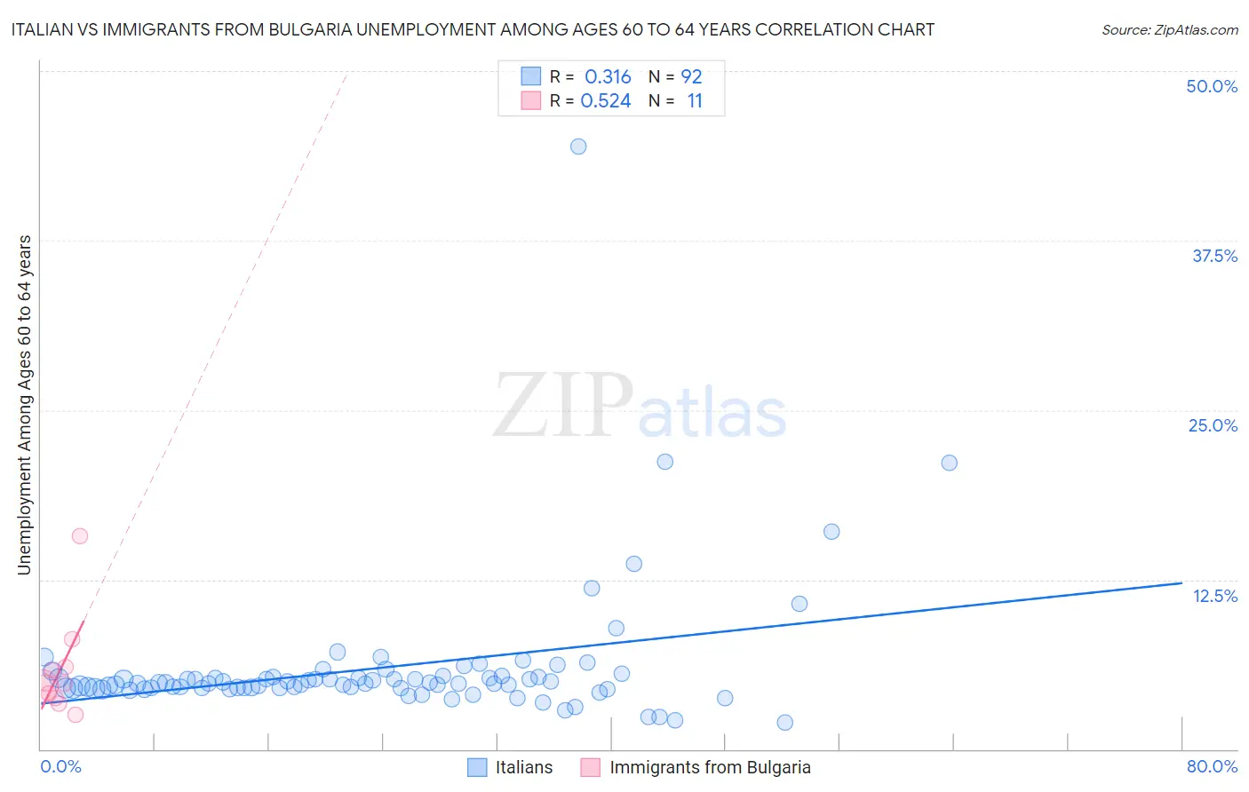 Italian vs Immigrants from Bulgaria Unemployment Among Ages 60 to 64 years