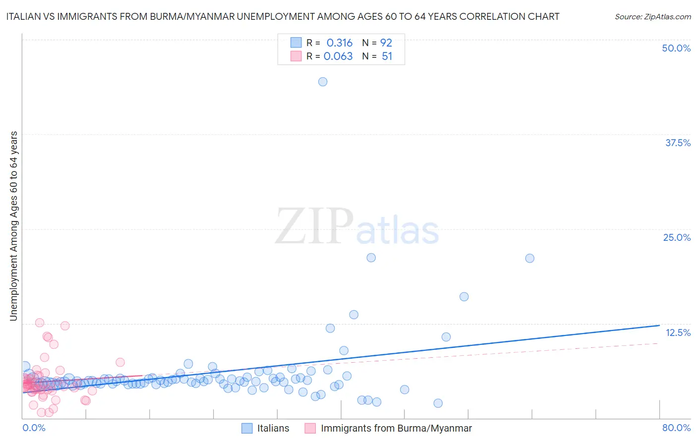 Italian vs Immigrants from Burma/Myanmar Unemployment Among Ages 60 to 64 years
