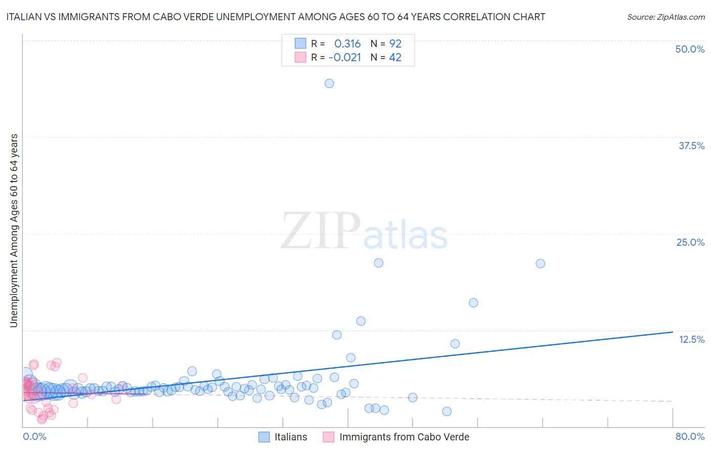 Italian vs Immigrants from Cabo Verde Unemployment Among Ages 60 to 64 years