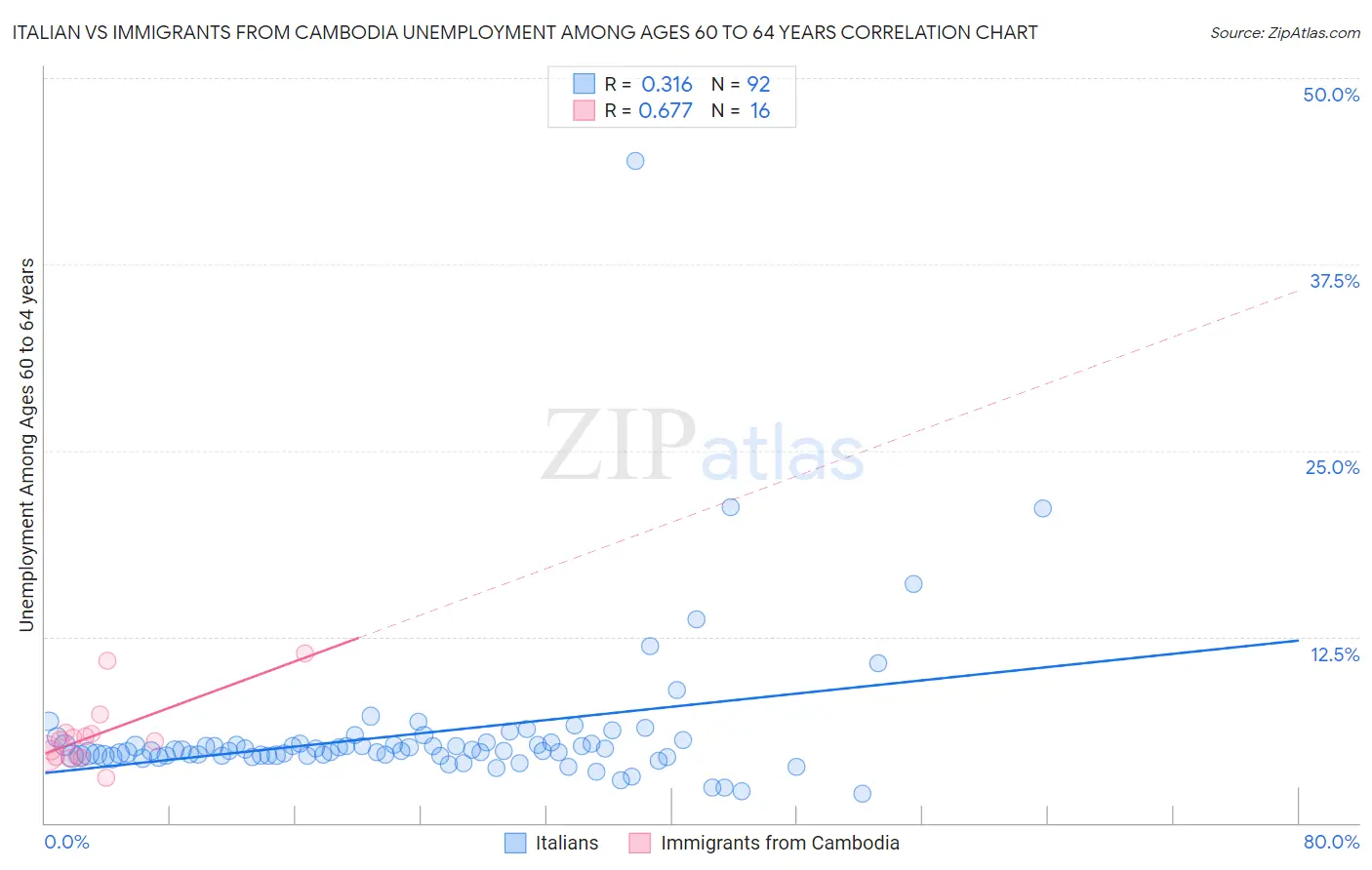 Italian vs Immigrants from Cambodia Unemployment Among Ages 60 to 64 years
