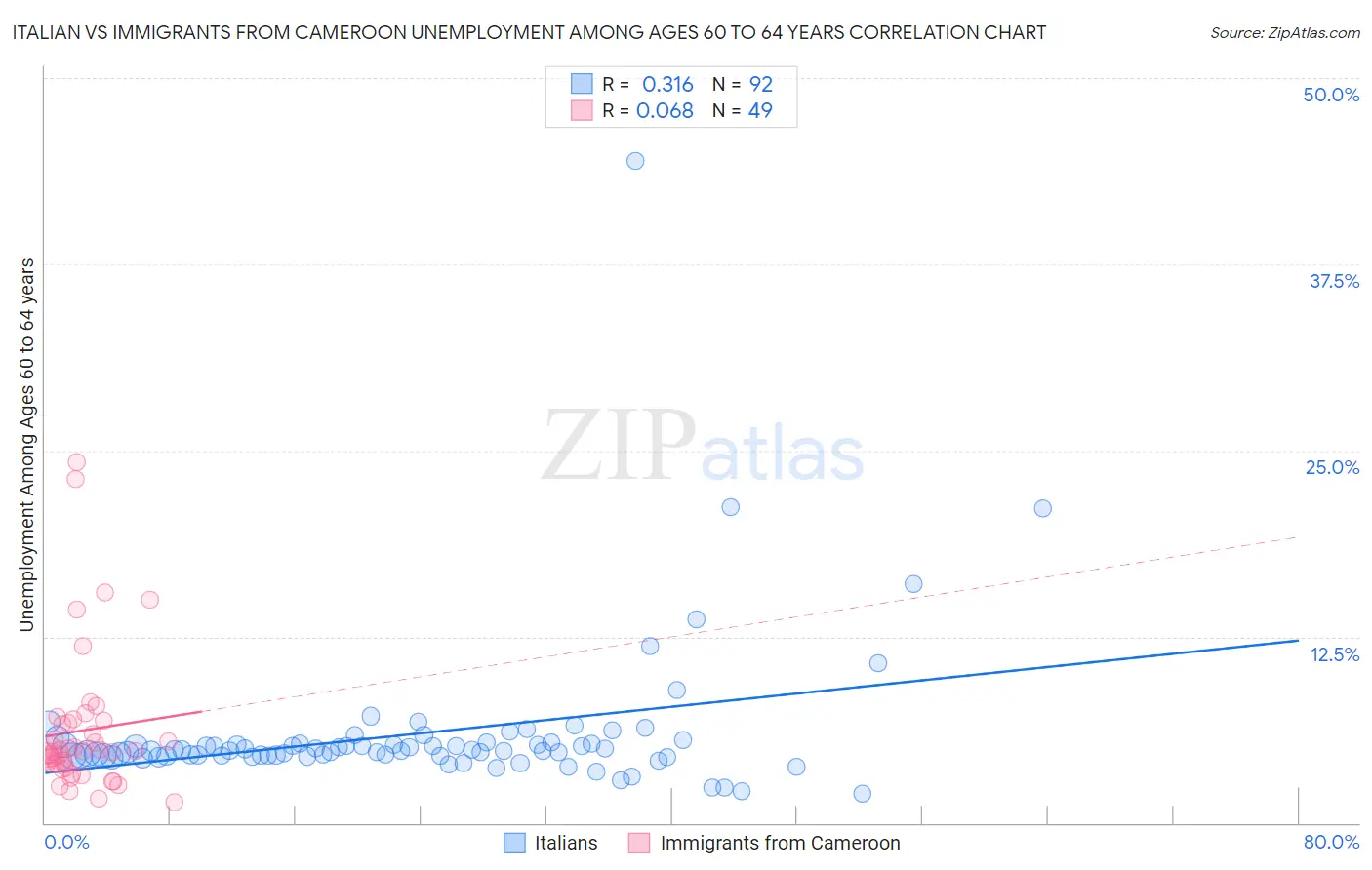 Italian vs Immigrants from Cameroon Unemployment Among Ages 60 to 64 years