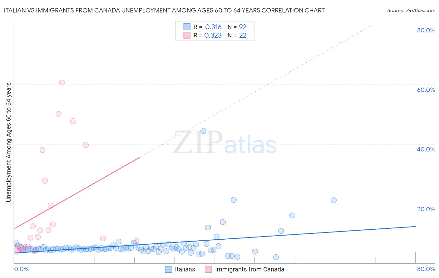 Italian vs Immigrants from Canada Unemployment Among Ages 60 to 64 years