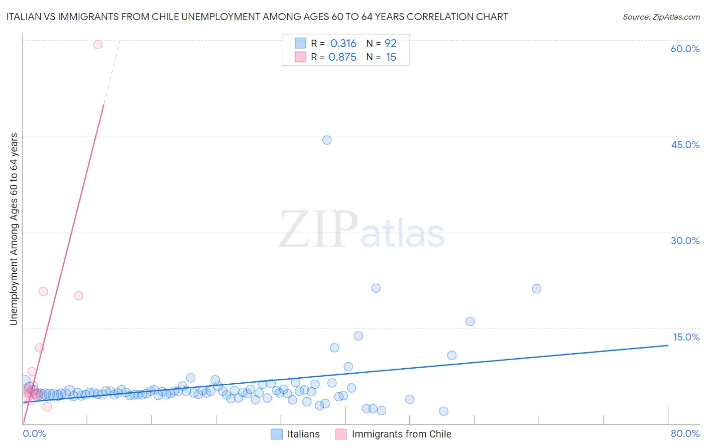 Italian vs Immigrants from Chile Unemployment Among Ages 60 to 64 years