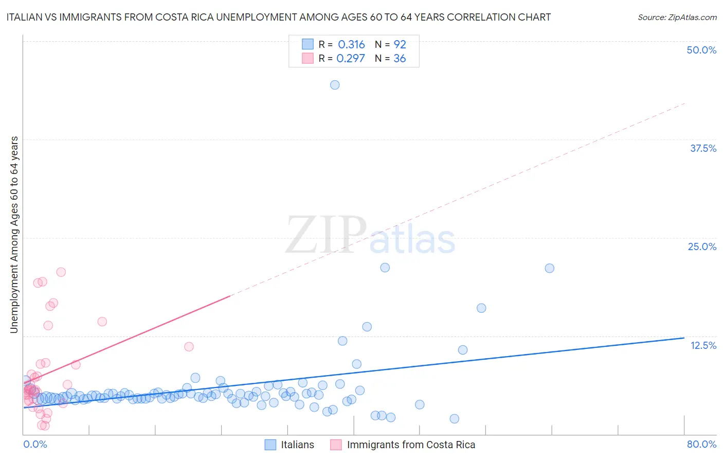 Italian vs Immigrants from Costa Rica Unemployment Among Ages 60 to 64 years