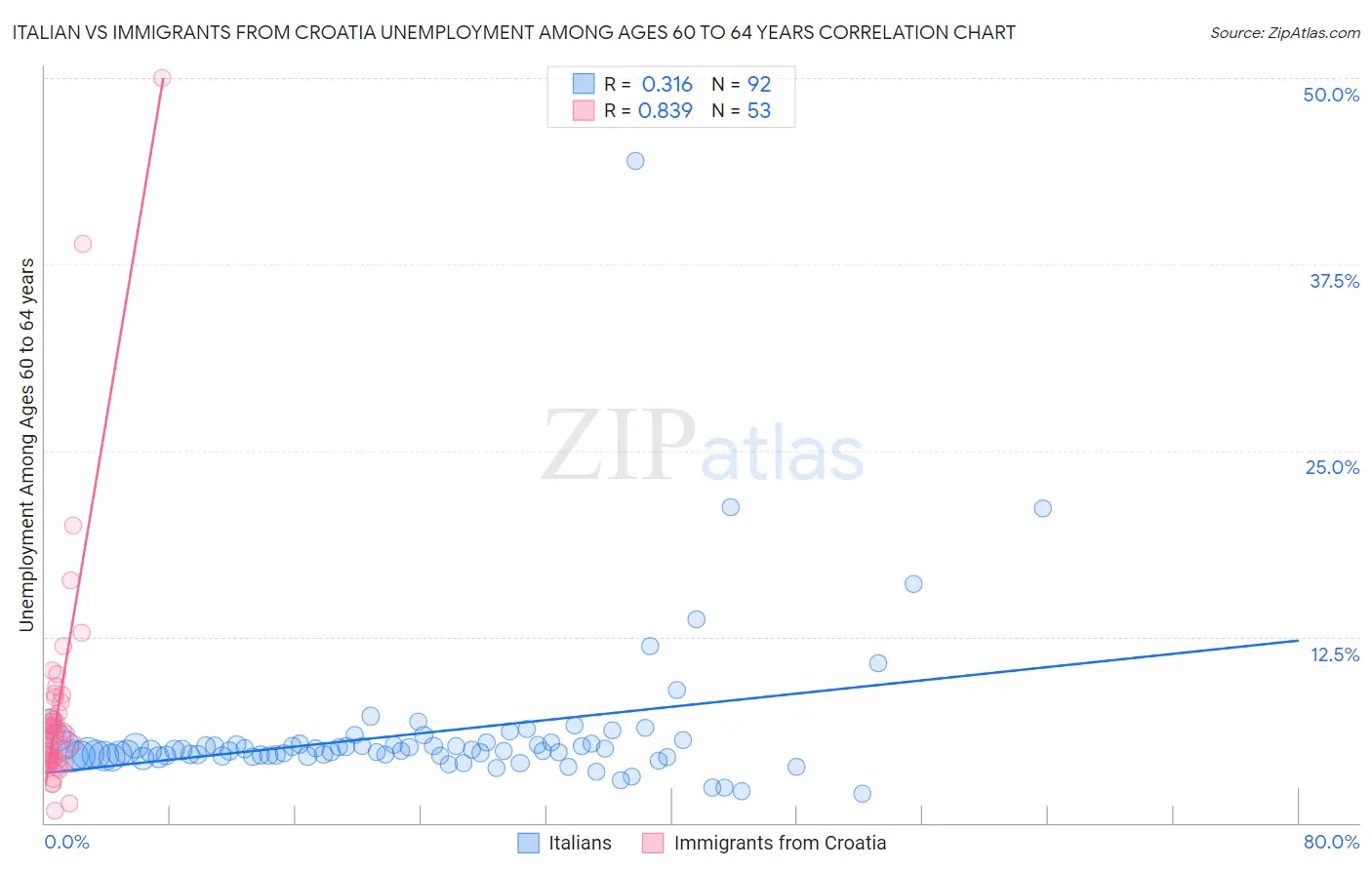 Italian vs Immigrants from Croatia Unemployment Among Ages 60 to 64 years