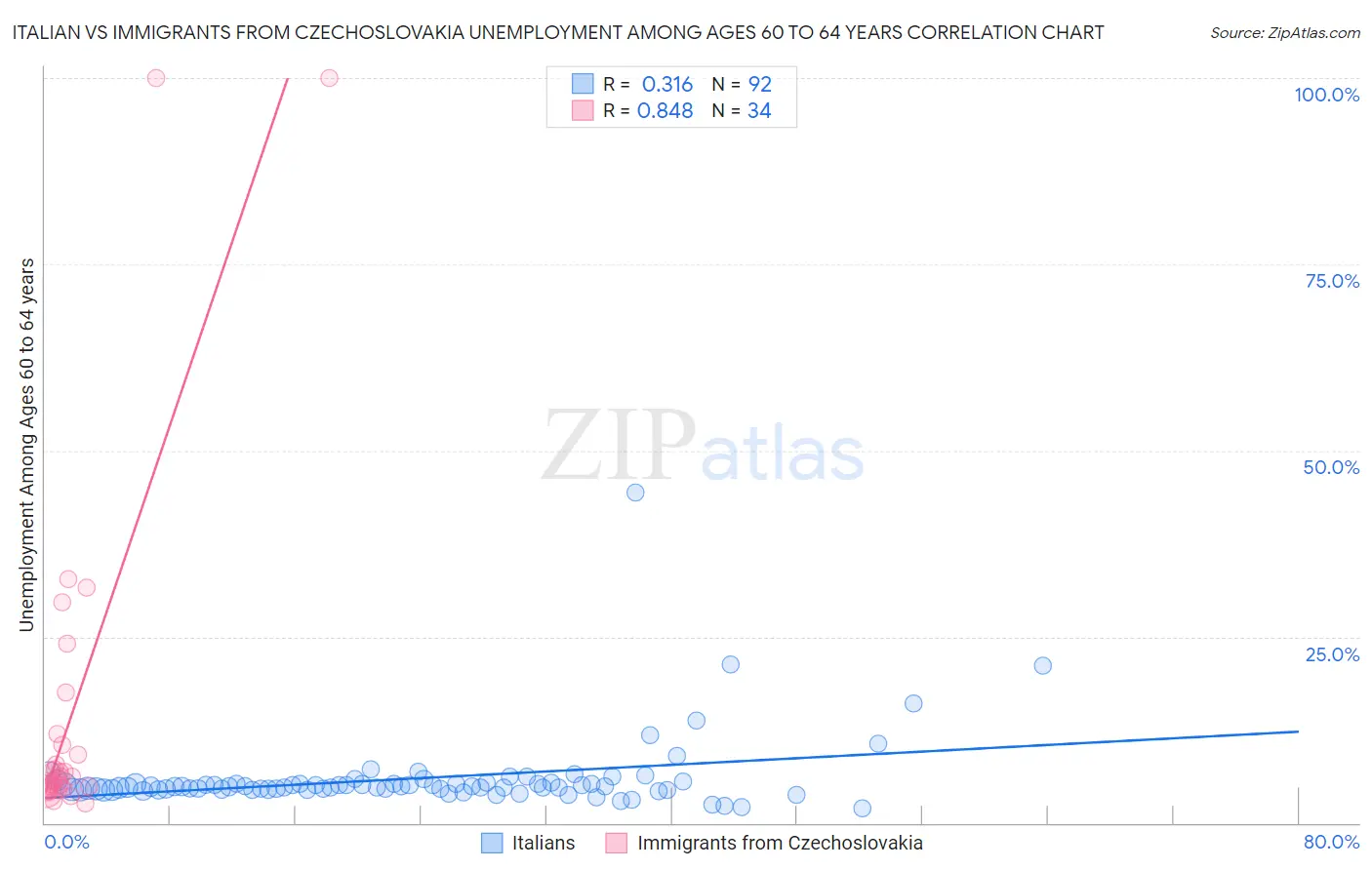 Italian vs Immigrants from Czechoslovakia Unemployment Among Ages 60 to 64 years