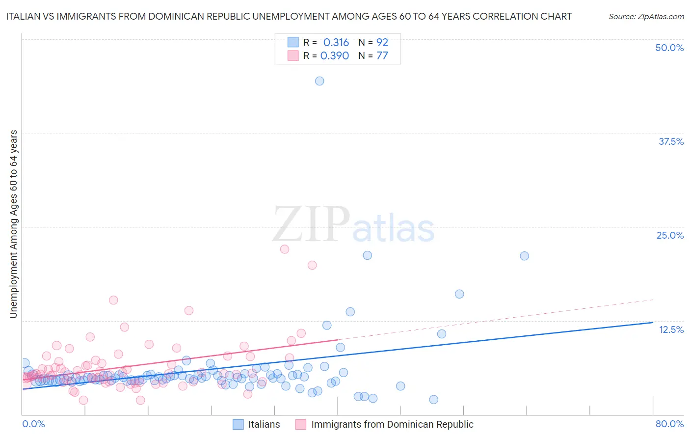 Italian vs Immigrants from Dominican Republic Unemployment Among Ages 60 to 64 years