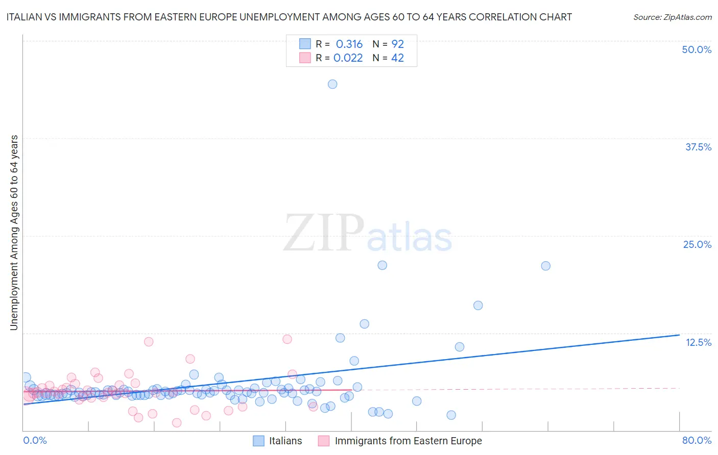 Italian vs Immigrants from Eastern Europe Unemployment Among Ages 60 to 64 years