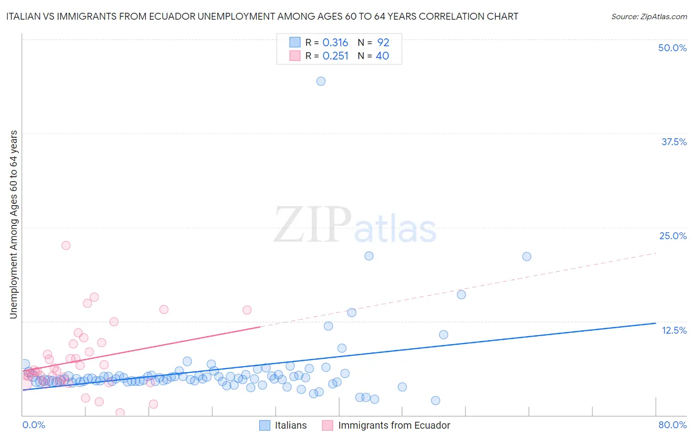 Italian vs Immigrants from Ecuador Unemployment Among Ages 60 to 64 years