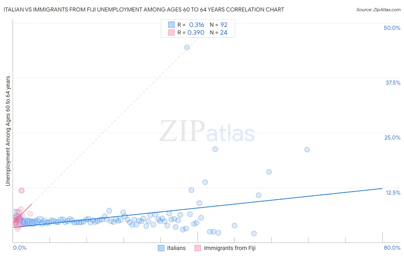 Italian vs Immigrants from Fiji Unemployment Among Ages 60 to 64 years