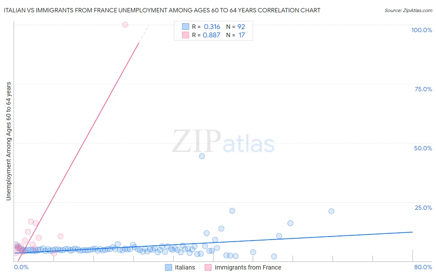 Italian vs Immigrants from France Unemployment Among Ages 60 to 64 years