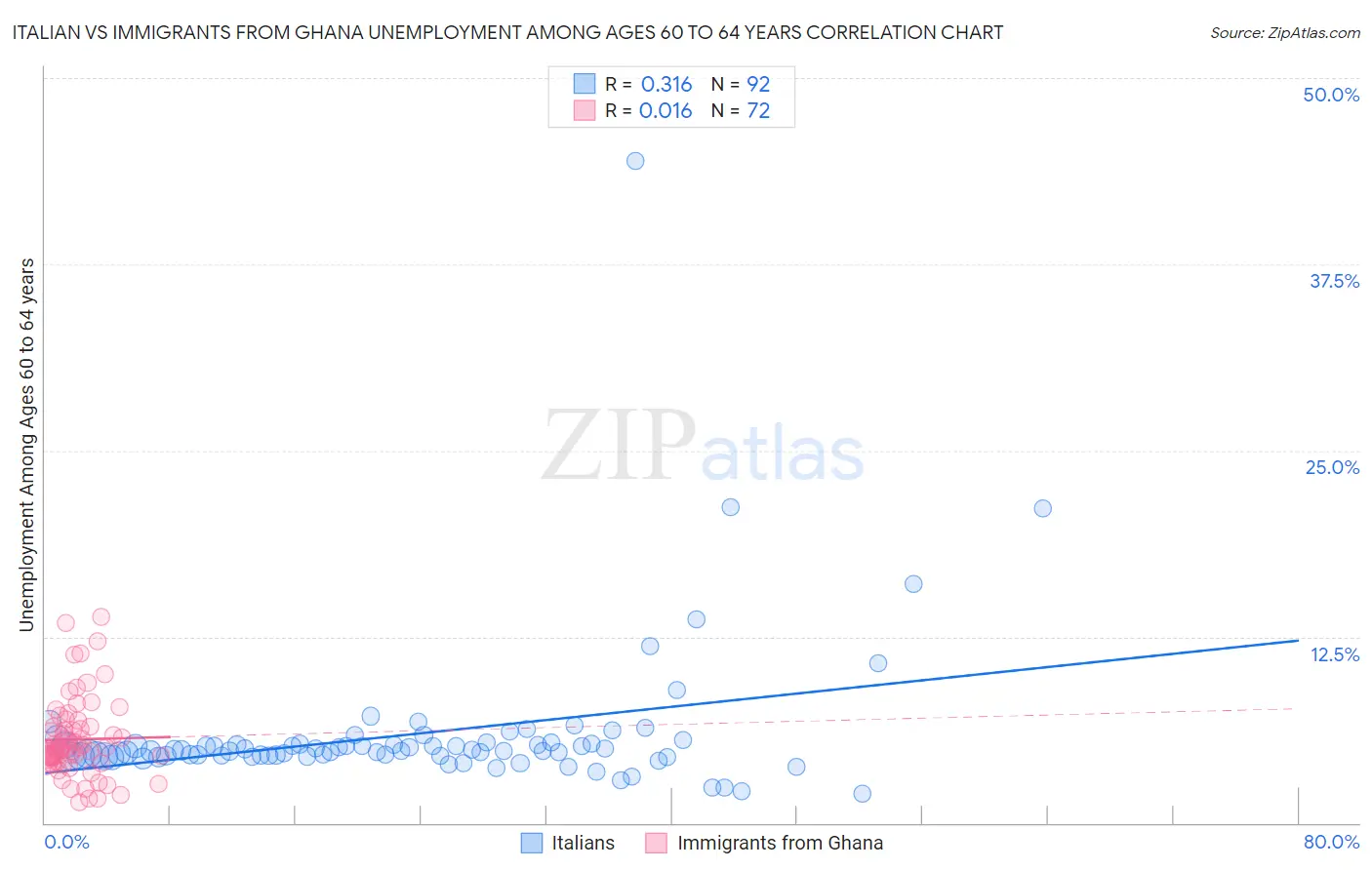 Italian vs Immigrants from Ghana Unemployment Among Ages 60 to 64 years