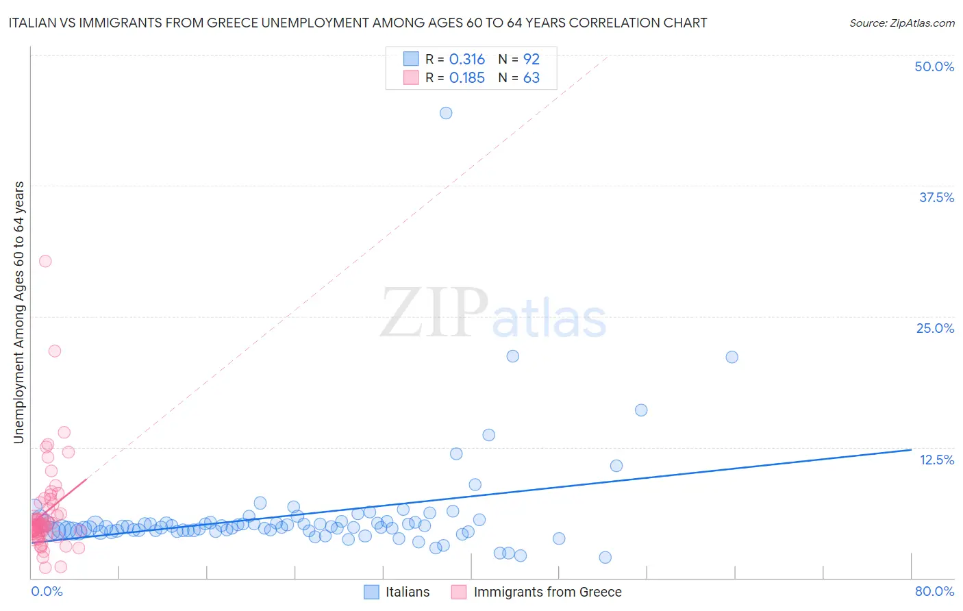 Italian vs Immigrants from Greece Unemployment Among Ages 60 to 64 years