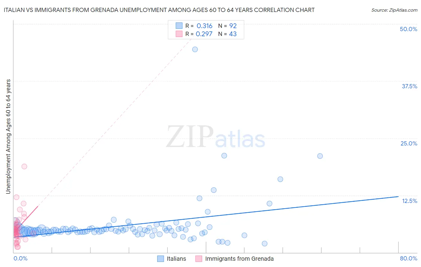 Italian vs Immigrants from Grenada Unemployment Among Ages 60 to 64 years