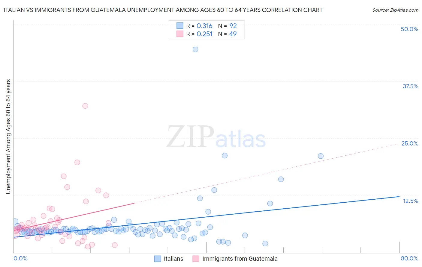 Italian vs Immigrants from Guatemala Unemployment Among Ages 60 to 64 years