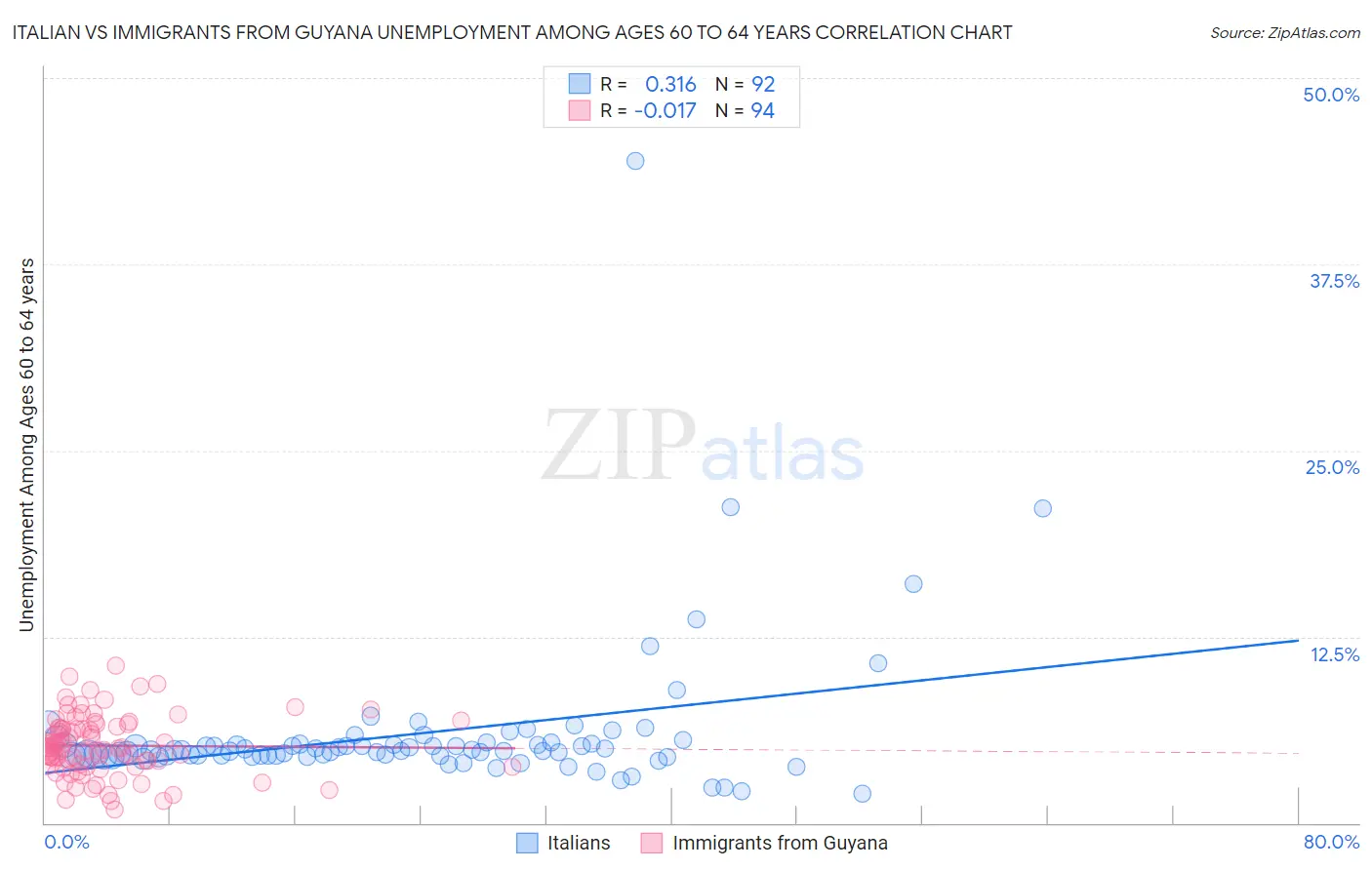 Italian vs Immigrants from Guyana Unemployment Among Ages 60 to 64 years