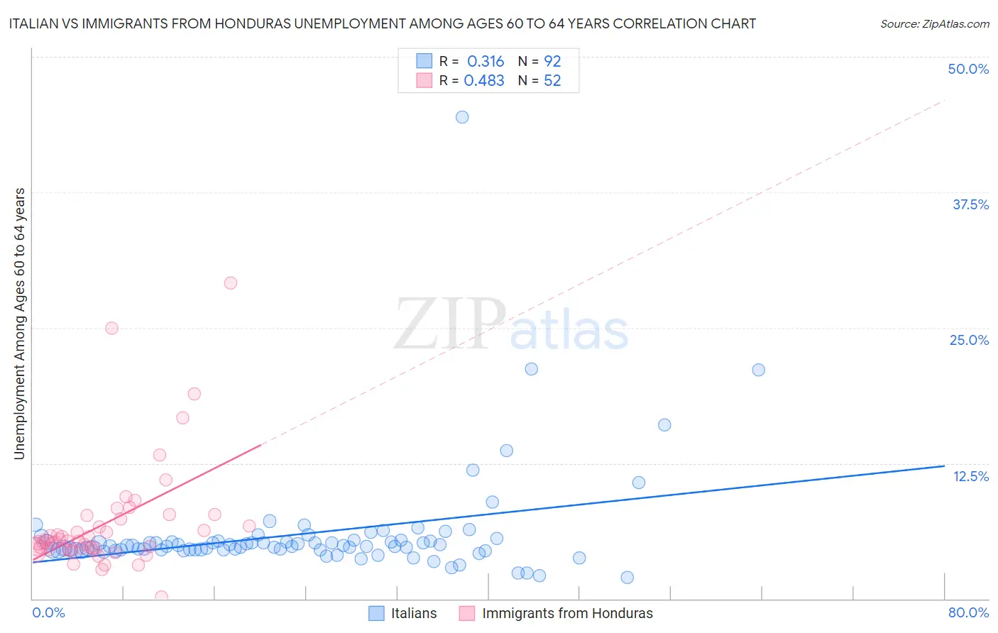 Italian vs Immigrants from Honduras Unemployment Among Ages 60 to 64 years