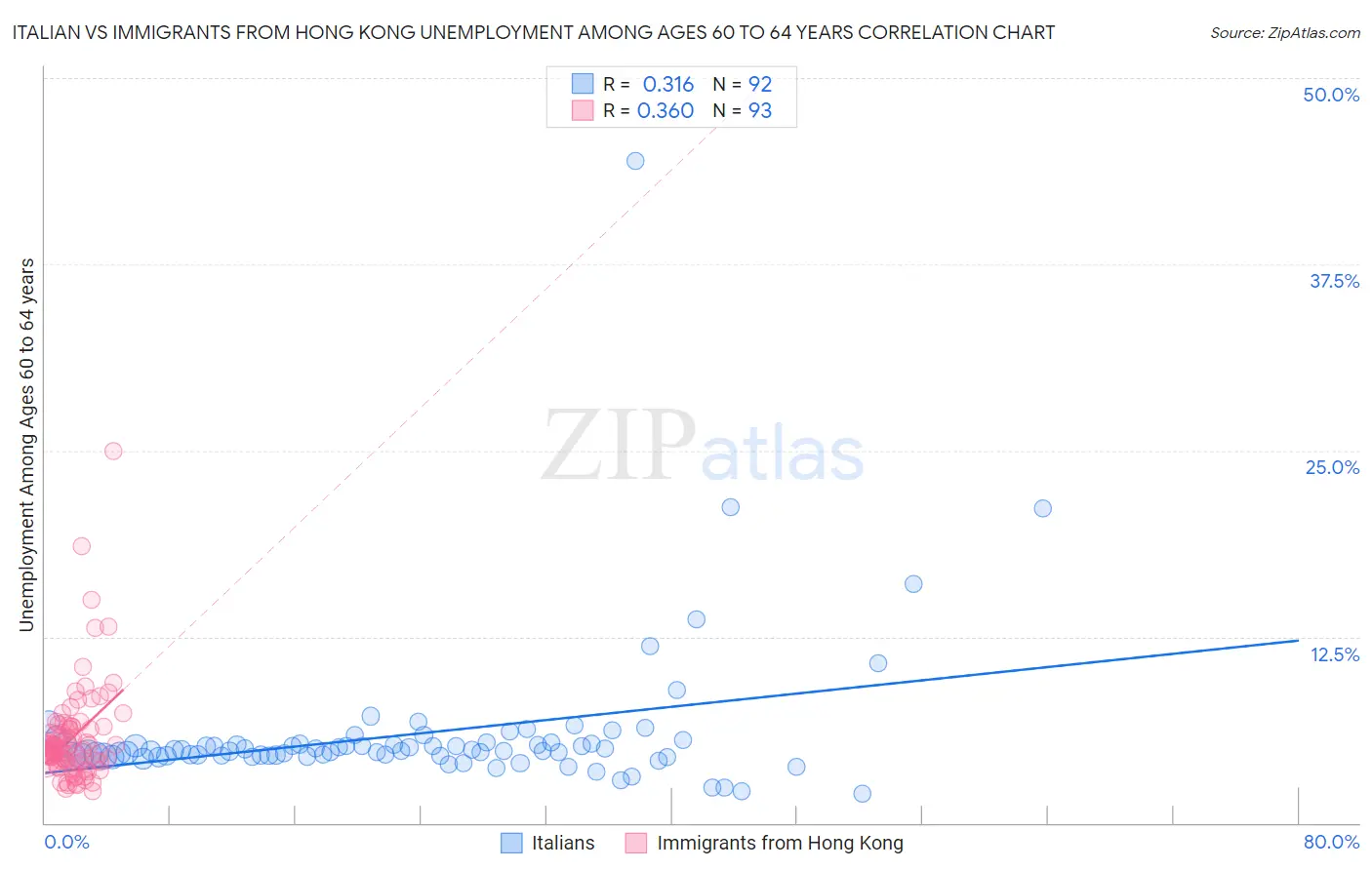 Italian vs Immigrants from Hong Kong Unemployment Among Ages 60 to 64 years