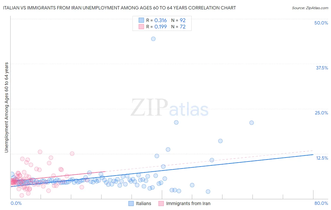 Italian vs Immigrants from Iran Unemployment Among Ages 60 to 64 years