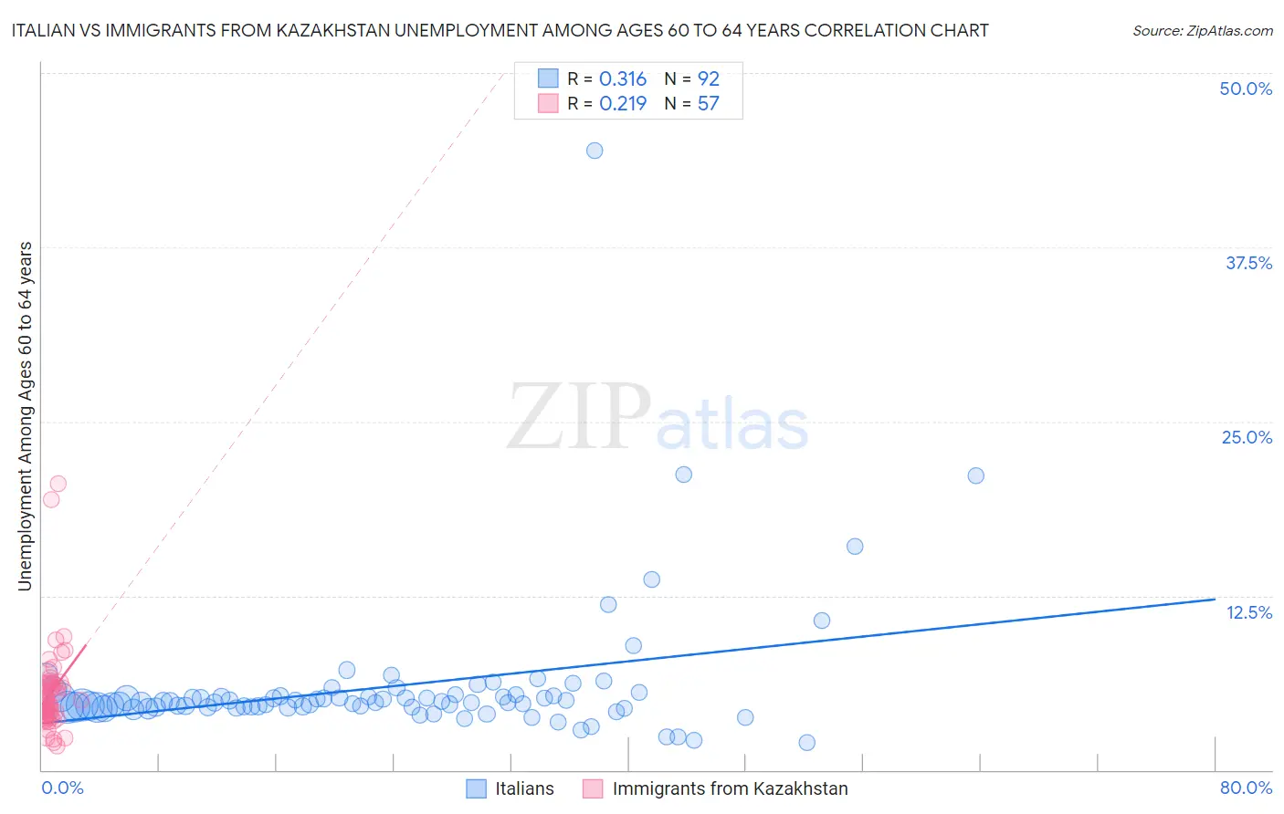 Italian vs Immigrants from Kazakhstan Unemployment Among Ages 60 to 64 years