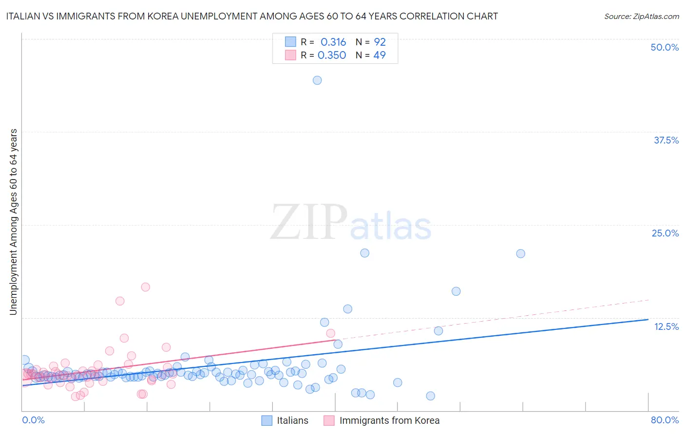 Italian vs Immigrants from Korea Unemployment Among Ages 60 to 64 years