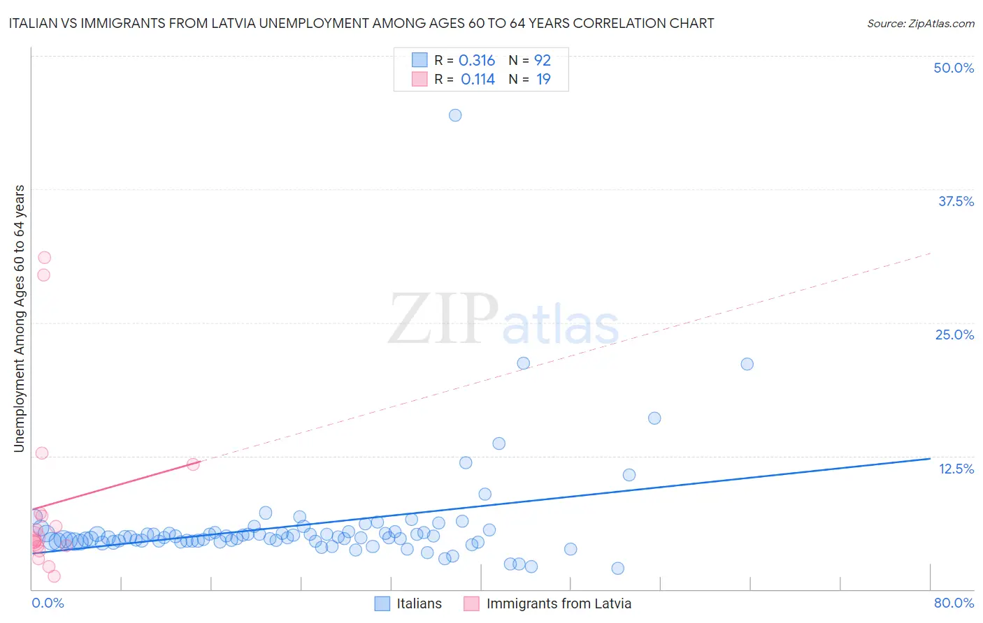 Italian vs Immigrants from Latvia Unemployment Among Ages 60 to 64 years