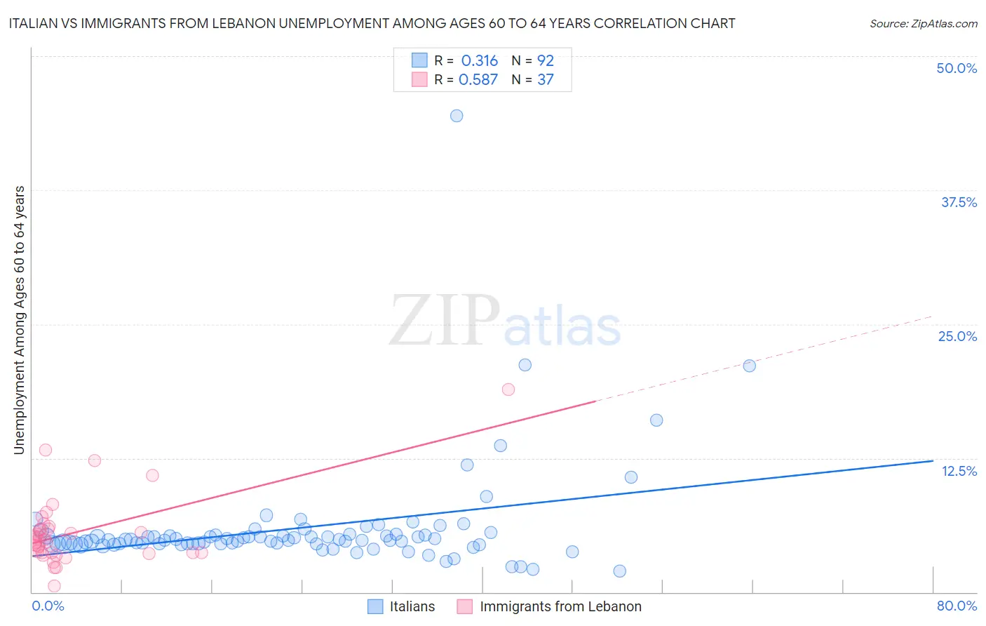 Italian vs Immigrants from Lebanon Unemployment Among Ages 60 to 64 years