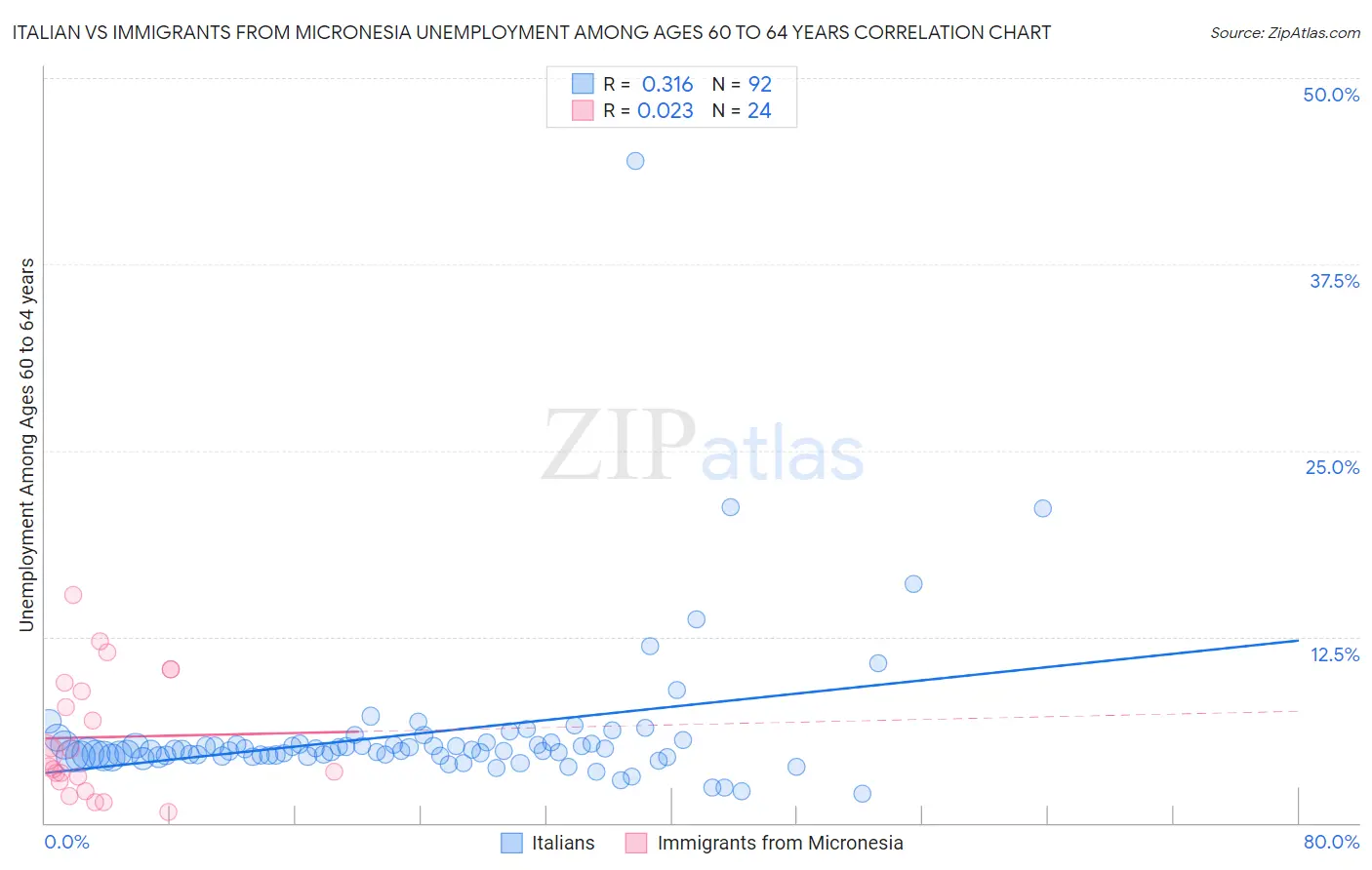 Italian vs Immigrants from Micronesia Unemployment Among Ages 60 to 64 years