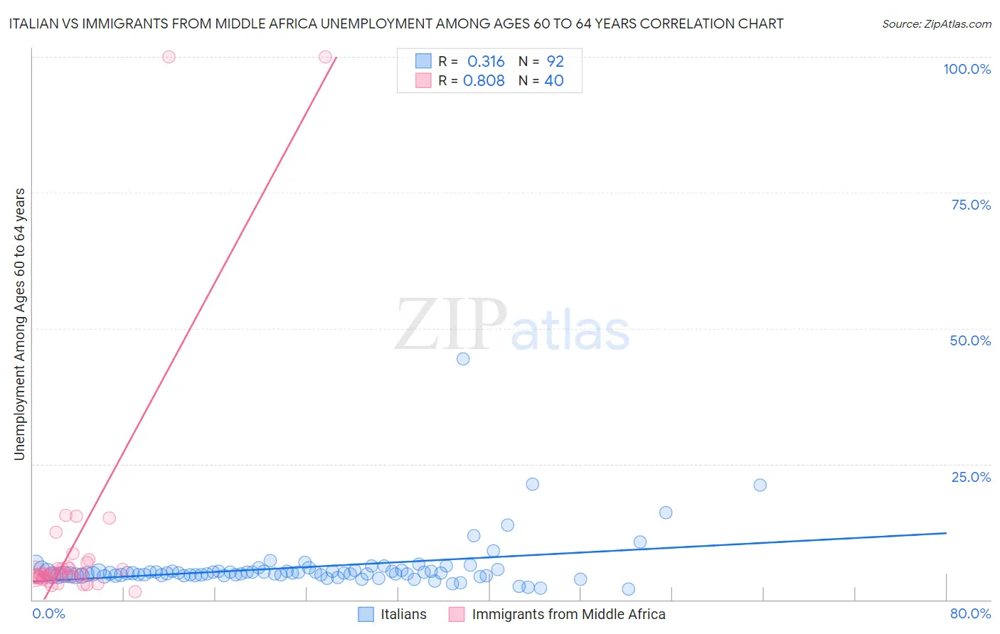 Italian vs Immigrants from Middle Africa Unemployment Among Ages 60 to 64 years