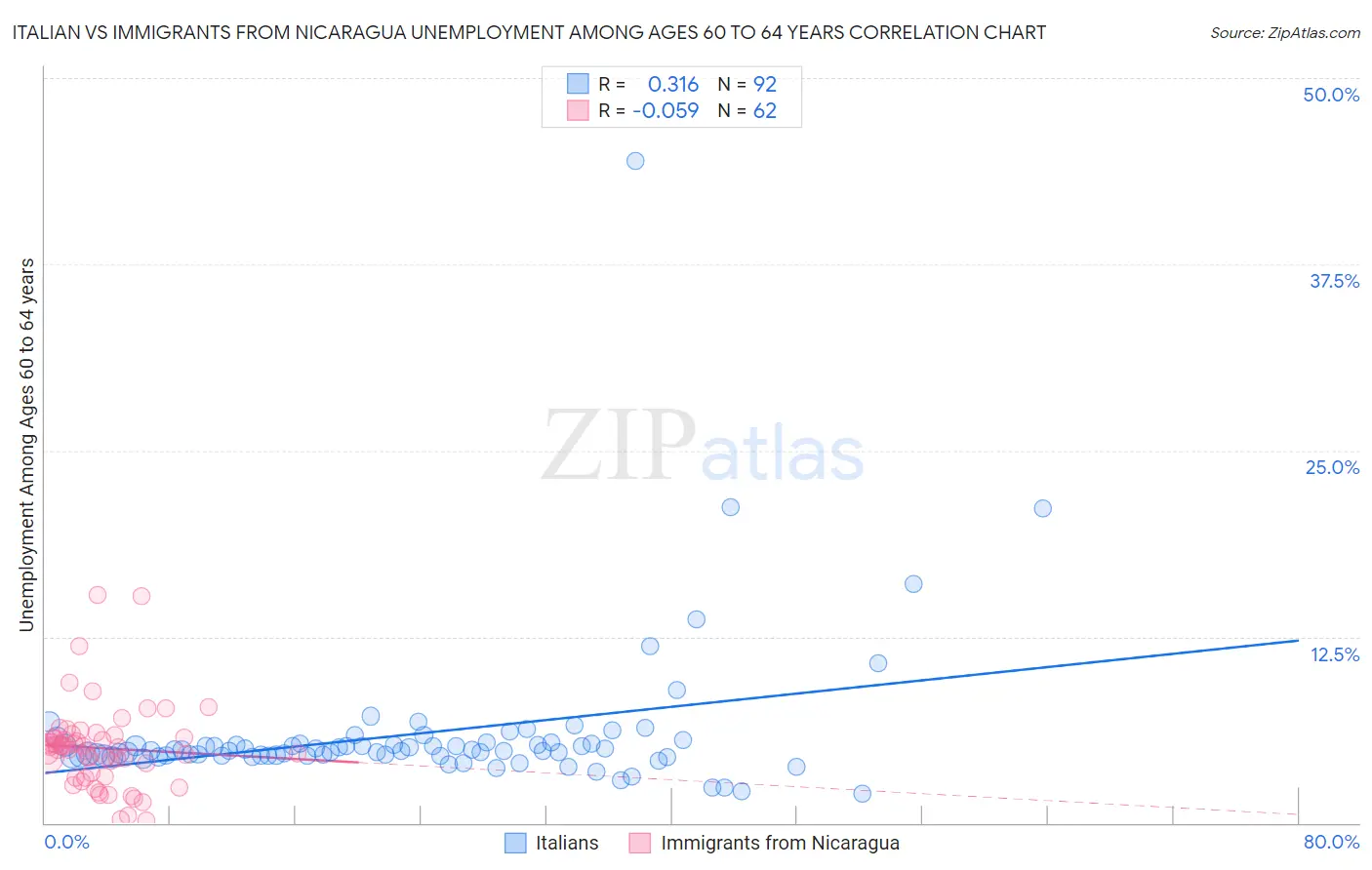 Italian vs Immigrants from Nicaragua Unemployment Among Ages 60 to 64 years