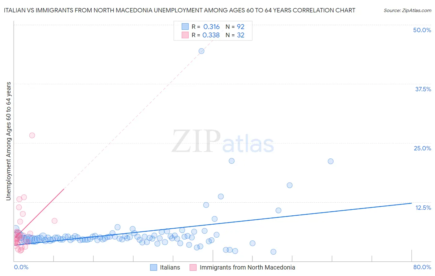 Italian vs Immigrants from North Macedonia Unemployment Among Ages 60 to 64 years