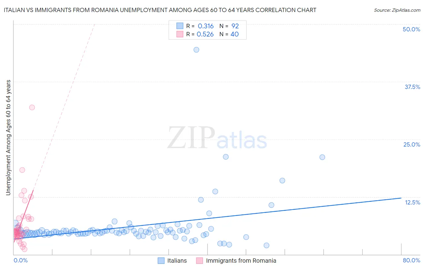 Italian vs Immigrants from Romania Unemployment Among Ages 60 to 64 years