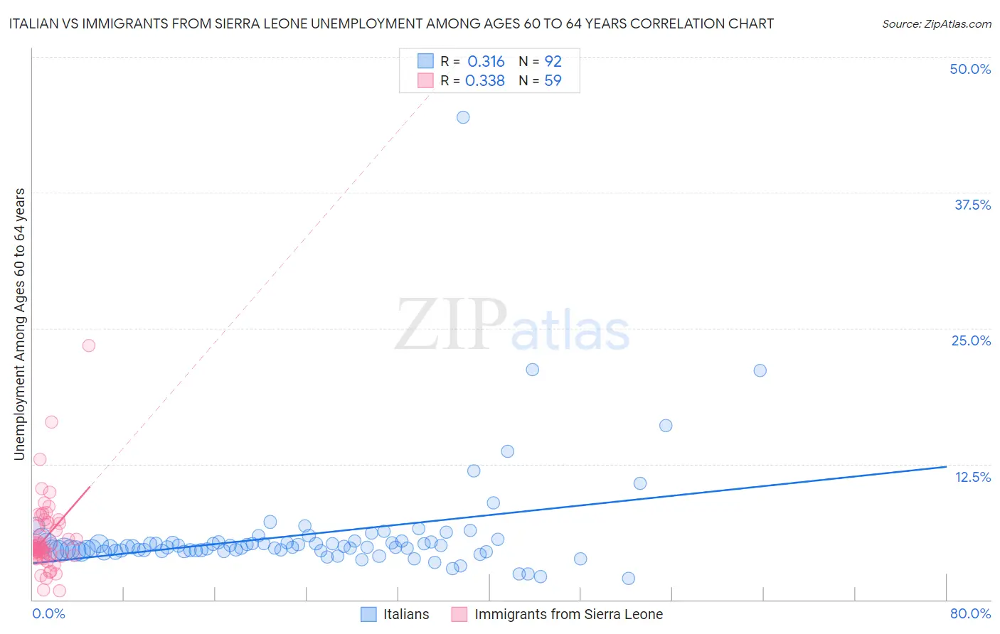 Italian vs Immigrants from Sierra Leone Unemployment Among Ages 60 to 64 years