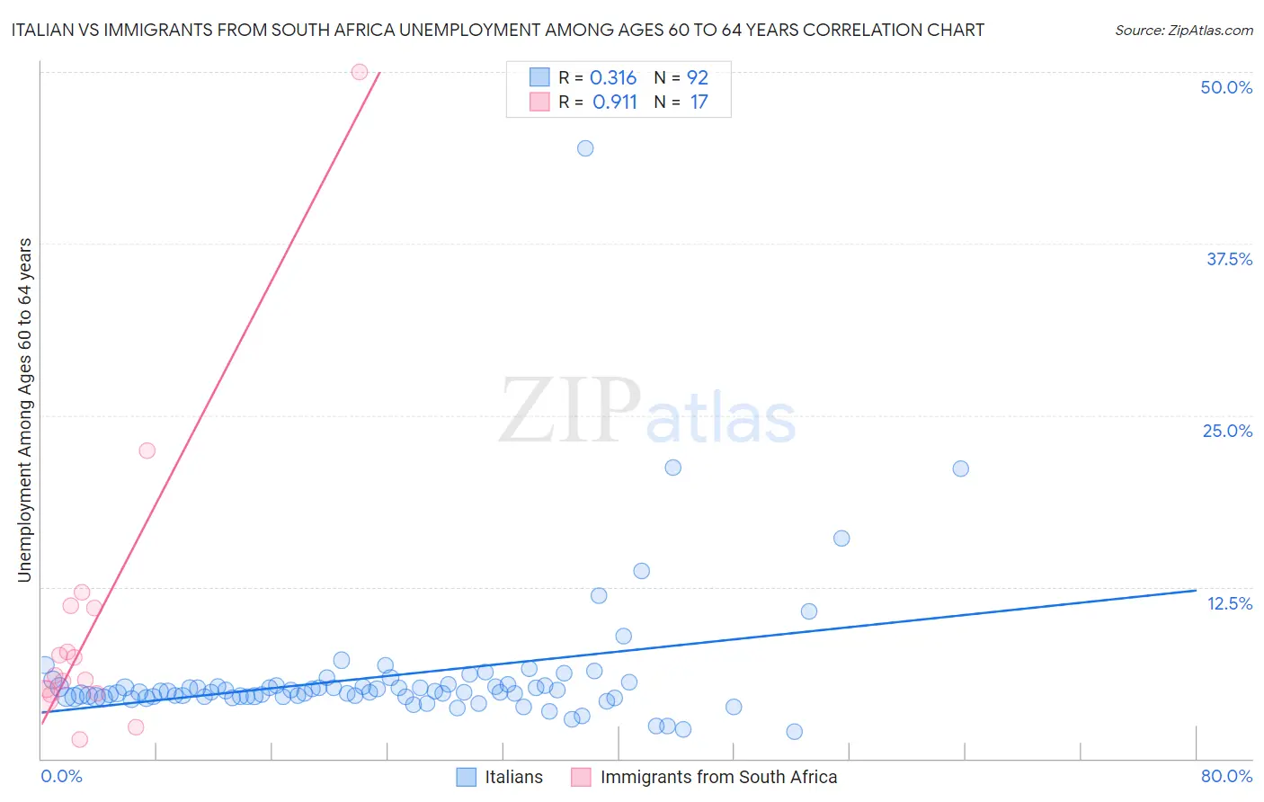 Italian vs Immigrants from South Africa Unemployment Among Ages 60 to 64 years