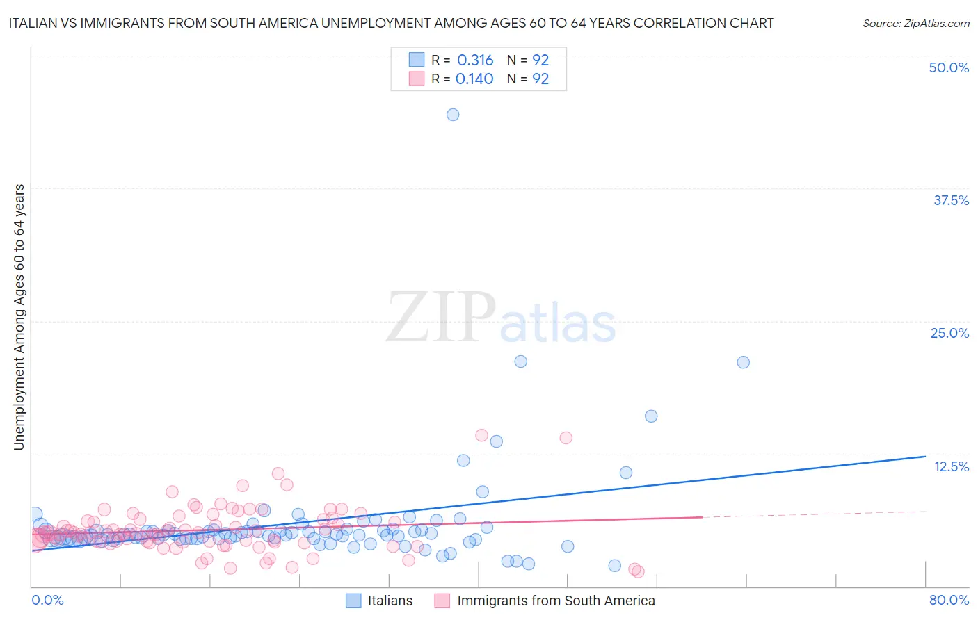 Italian vs Immigrants from South America Unemployment Among Ages 60 to 64 years