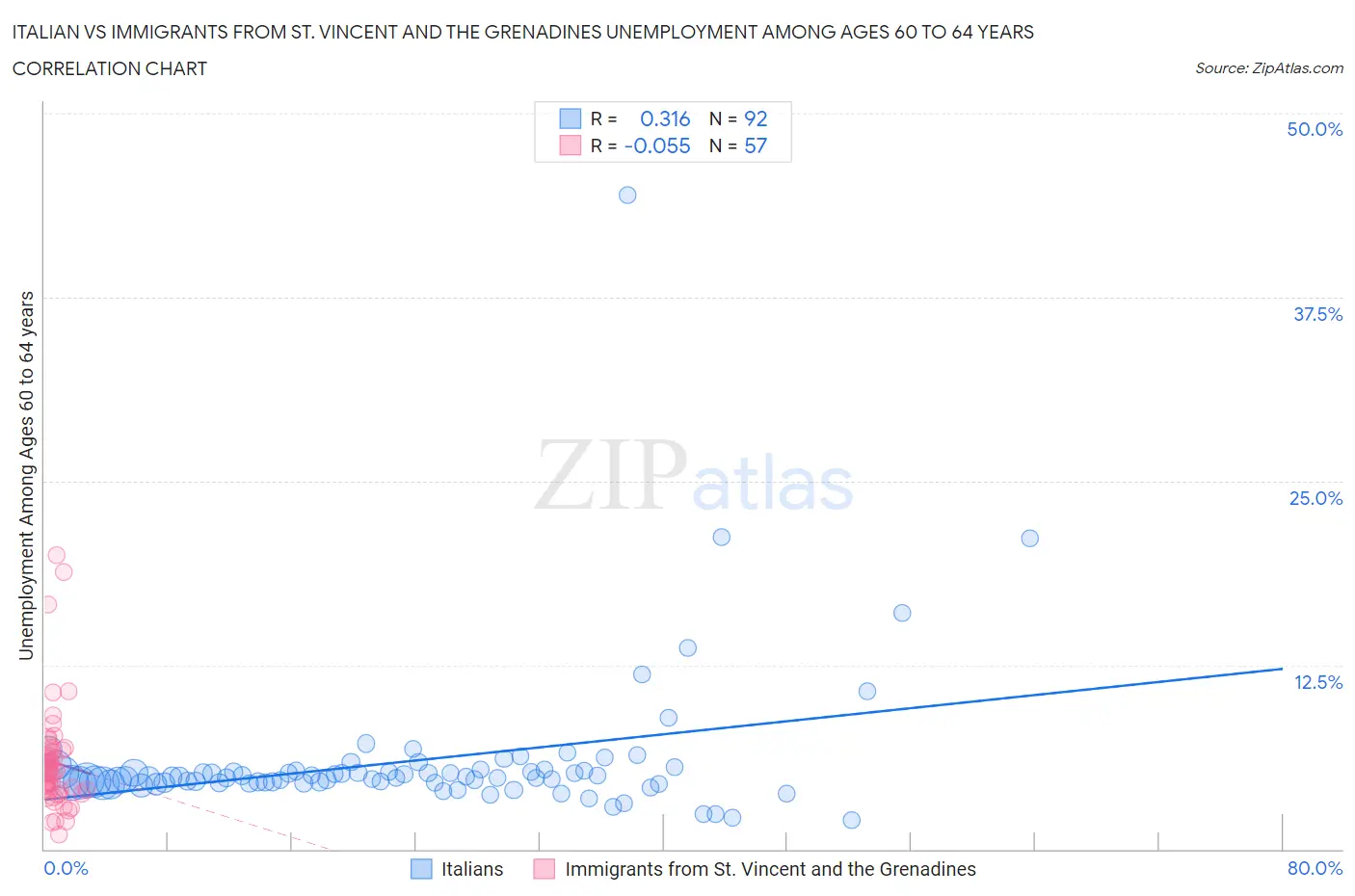 Italian vs Immigrants from St. Vincent and the Grenadines Unemployment Among Ages 60 to 64 years