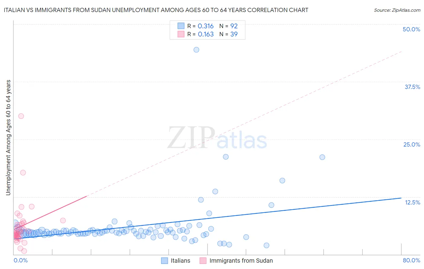 Italian vs Immigrants from Sudan Unemployment Among Ages 60 to 64 years