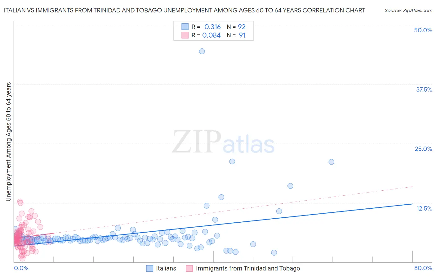 Italian vs Immigrants from Trinidad and Tobago Unemployment Among Ages 60 to 64 years